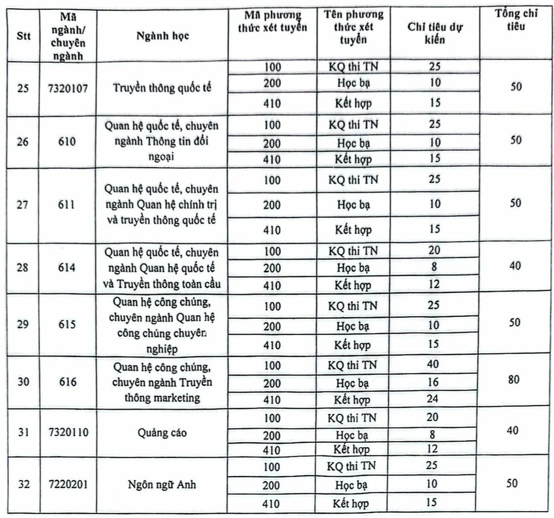Học viện Báo chí và tuyên truyền tăng chỉ tiêu xét học bạ - Ảnh 6.