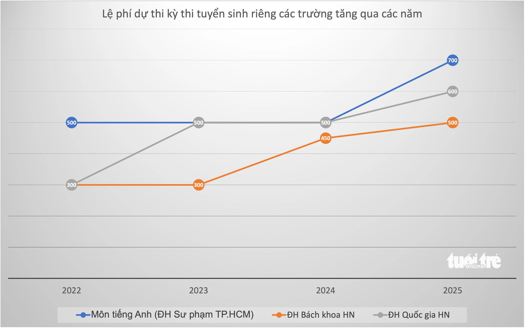 Phí dự thi tuyển sinh đại học ngày càng đắt đỏ - Ảnh 2.