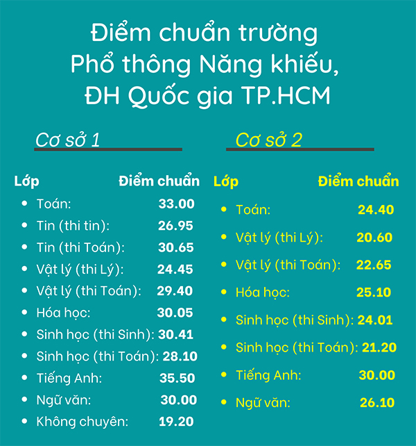 Điểm chuẩn vào lớp 10 Phổ thông Năng khiếu qua các năm