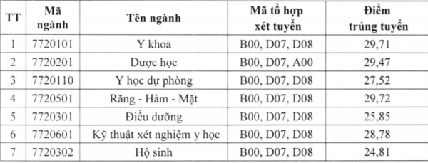 Cách Tính Điểm Xét Học Bạ Y Thái Nguyên