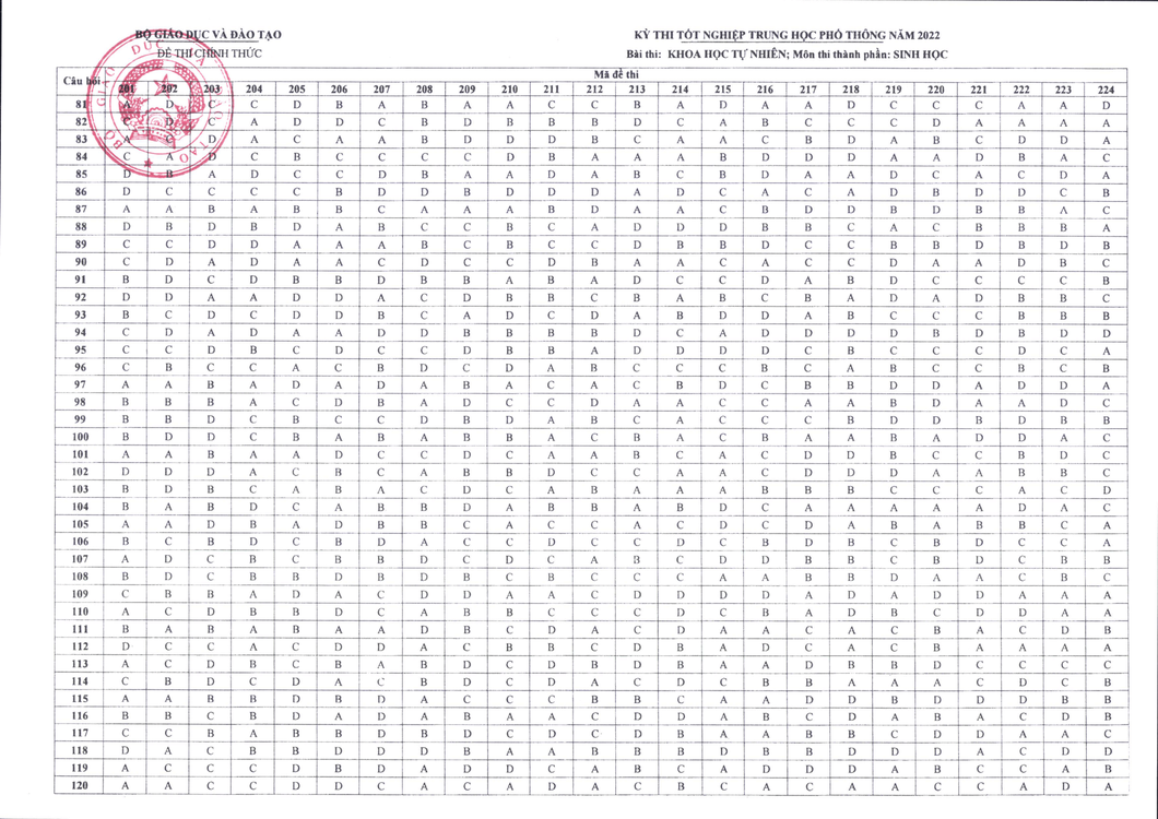 Đáp án chính thức môn sinh học kỳ thi tốt nghiệp THPT 2022 - Ảnh 1.