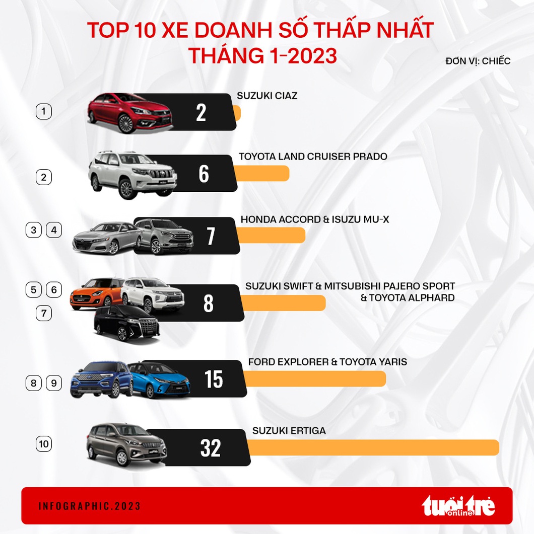10 ô tô bán ít nhất tháng 1-2023: Xe Nhật tiếp tục chiếm đa số, có chiếc cả tháng chỉ bán 2 xe - Ảnh 1. 10 ô tô bán ít nhất tháng 1-2023: Xe Nhật tiếp tục chiếm đa số, có chiếc cả tháng chỉ bán 2 xe - Ảnh 1.