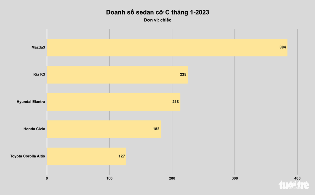Sedan cỡ C giảm giá hàng chục triệu đồng tại Việt Nam: Vua doanh số cũng phải kích cầu - Ảnh 4.
