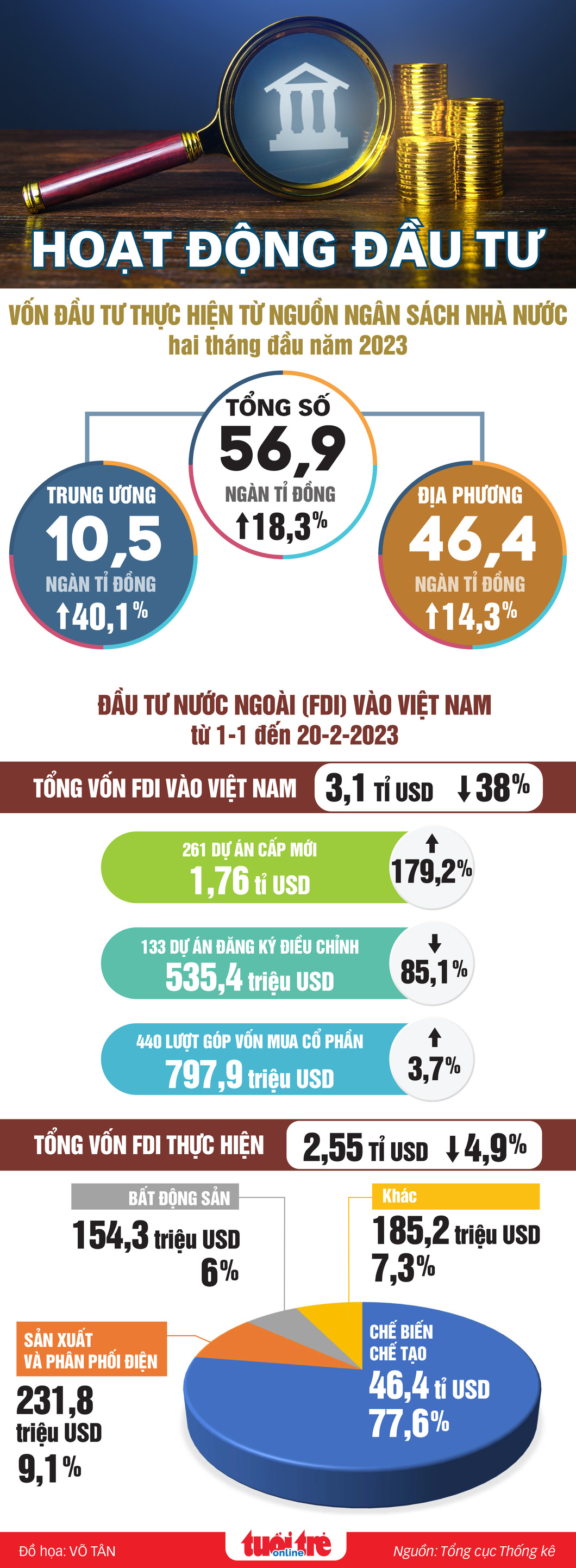 Hai tháng, vốn đầu tư thực hiện từ ngân sách nhà nước tăng gần 37% - Ảnh 1.