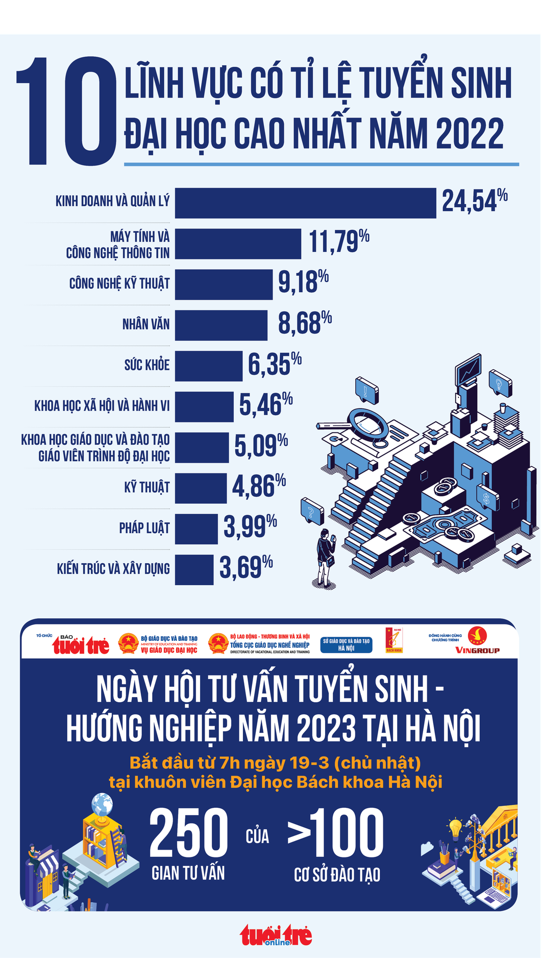 Infographic: 10 nhóm ngành có tỉ lệ tuyển sinh cao nhất năm 2022 - Ảnh 1.