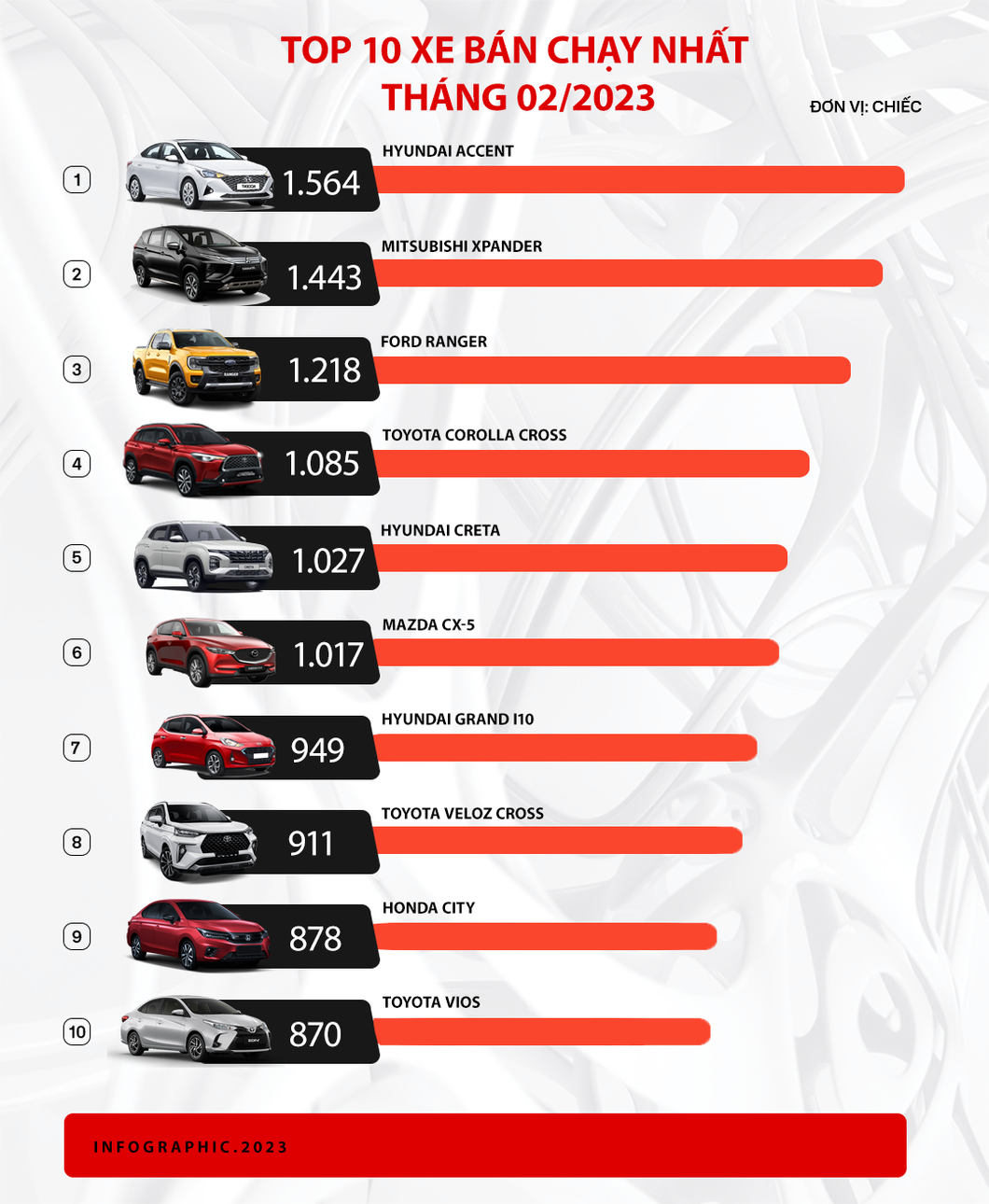 10 ô tô bán chạy nhất tháng 2: Toyota có tới 3 mẫu - Ảnh 1.