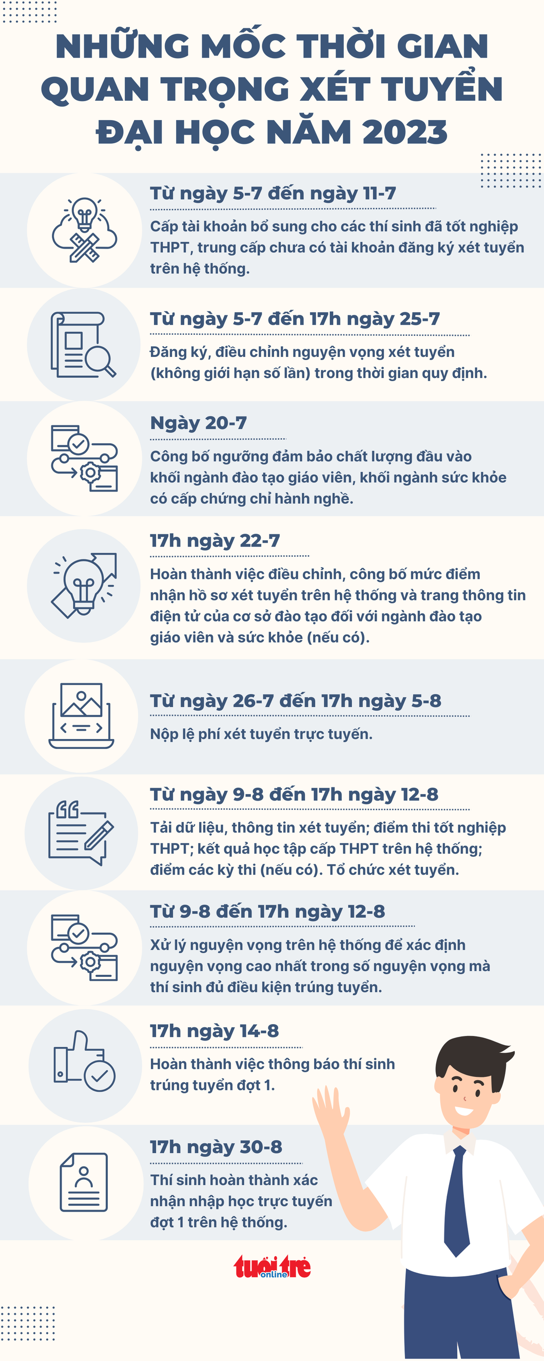 Mốc thời gian xét tuyển đại học năm 2023 thí sinh cần ghi nhớ - Đồ họa: NGỌC THÀNH 