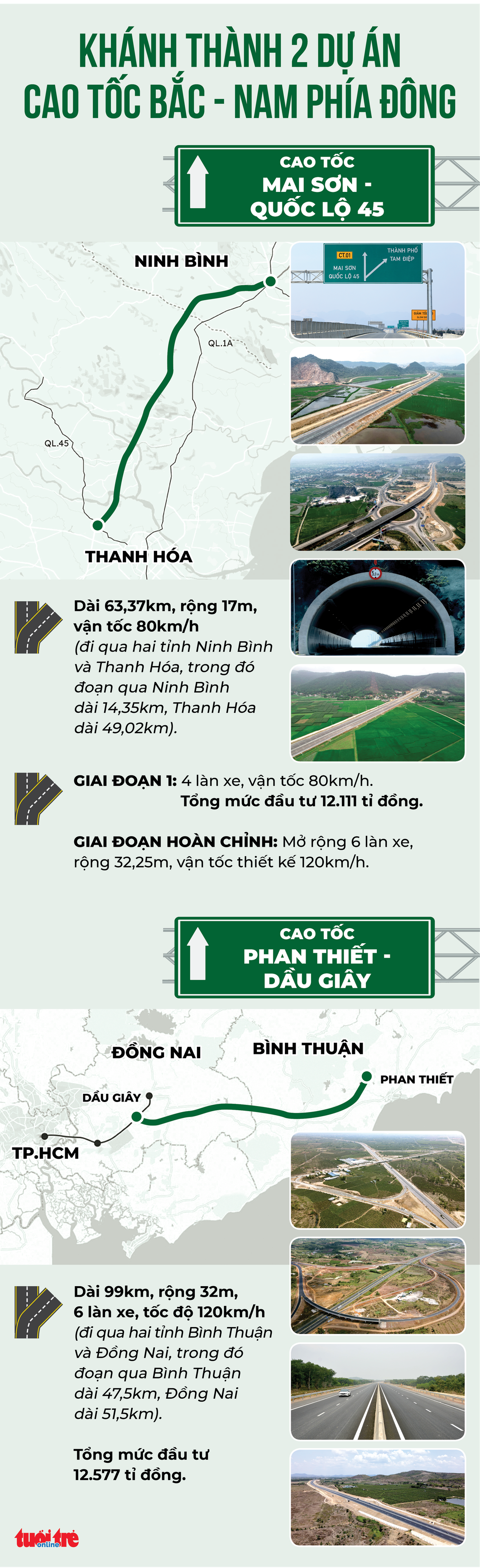 Ngày 29-4, khánh thành 2 dự án cao tốc Bắc - Nam phía Đông - Ảnh 1.