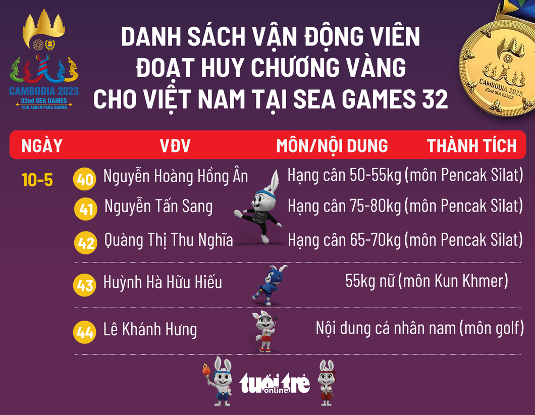 Danh sách vận động viên giành HCV cho Việt Nam ngày 10-5 - Đồ họa: AN BÌNH