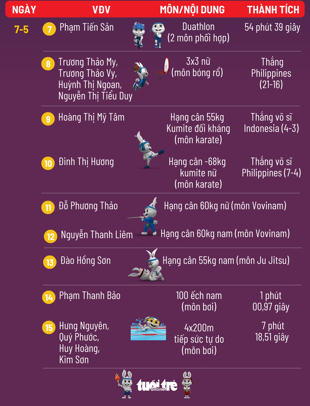 Bảng tổng sắp huy chương SEA Games 32 ngày 12-5: Việt Nam nhất, Campuchia và Thái Lan đứng sau - Ảnh 7.