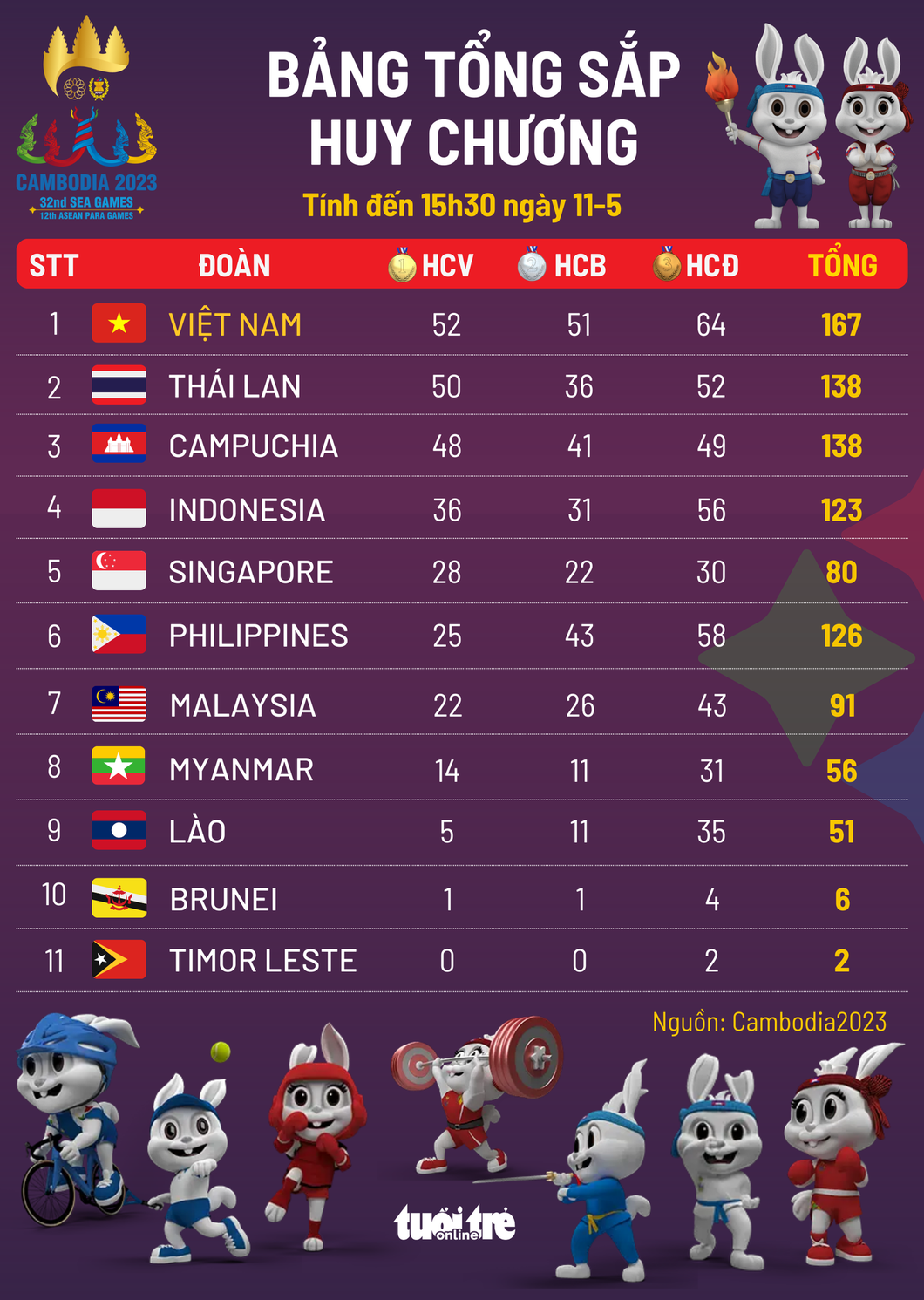 Bảng tổng sắp huy chương SEA Games 32 tính đến 15h30 ngày 11-5 - Đồ hoạ: AN BÌNH