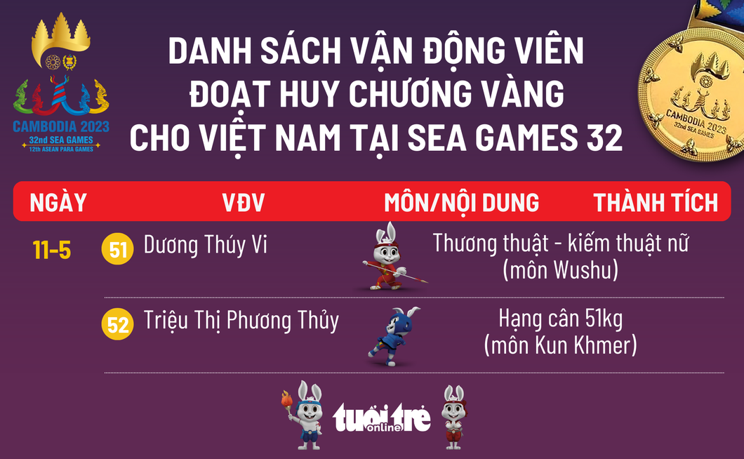 Danh sách vận động viên Việt Nam đoạt huy chương vàng ngày 11-5 - Đồ họa: AN BÌNH