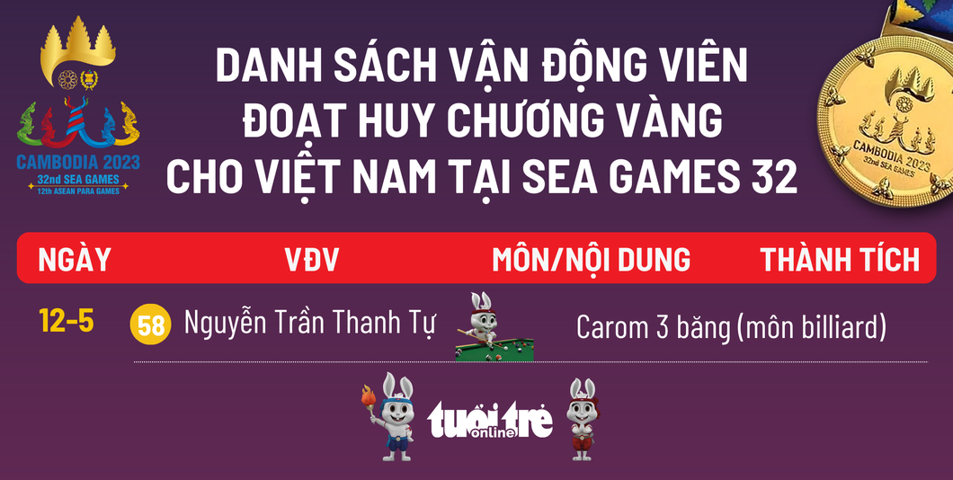 Bảng tổng sắp huy chương SEA Games 32 ngày 12-5: Việt Nam nhất, Campuchia và Thái Lan đứng sau - Ảnh 2.