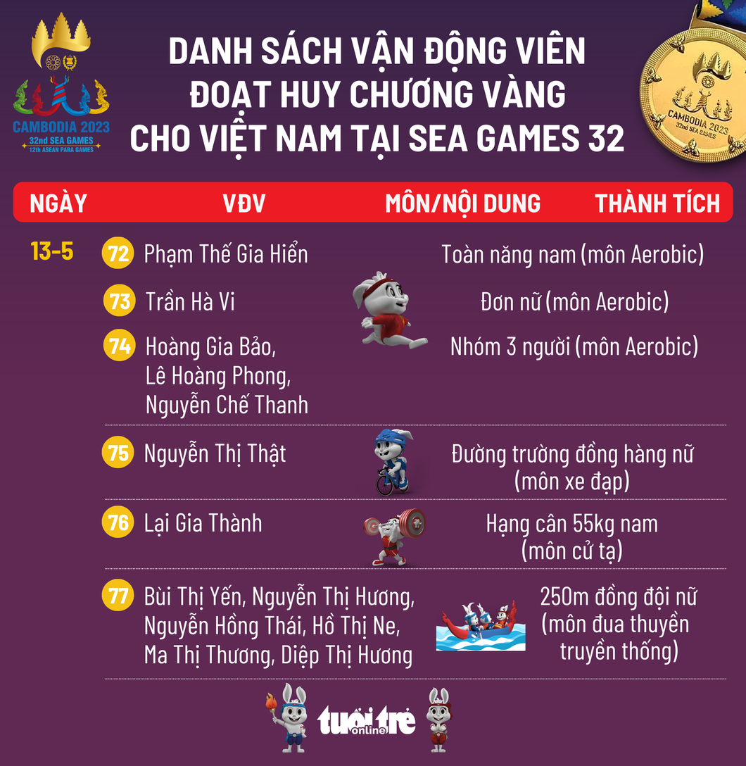 Danh sách vận động viên đoạt huy chương vàng SEA Games 32 ngày 13-5 - Đồ họa: AN BÌNH