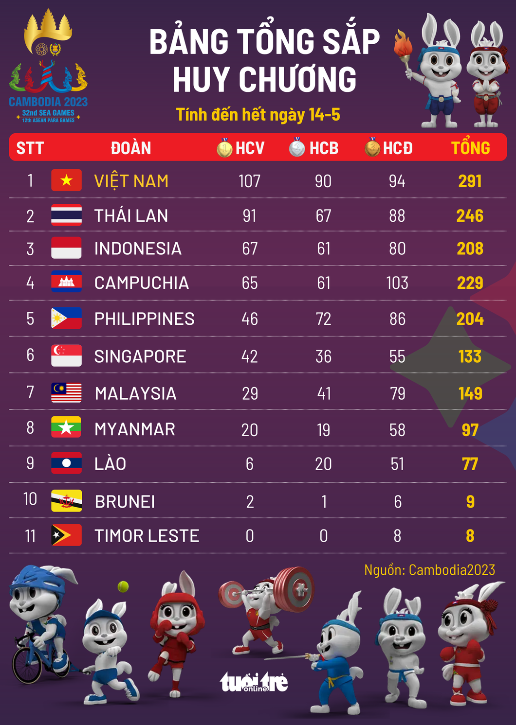 Bảng tổng sắp huy chương SEA Games 32 ngày 14-5: Việt Nam đoạt 107 HCV, vững vàng ngôi đầu - Ảnh 1. Bảng tổng sắp huy chương tính đến hết ngày 14-5 - Đồ hoạ: AN BÌNH