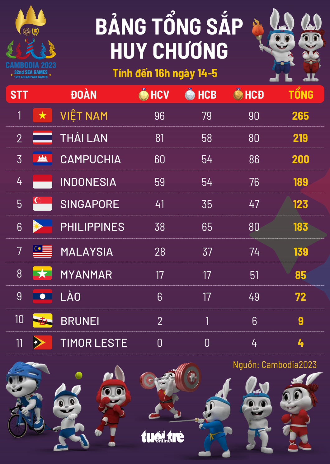 Bảng tổng sắp huy chương SEA Games 32 tính đến chiều 14-5 - Đồ họa: AN BÌNH