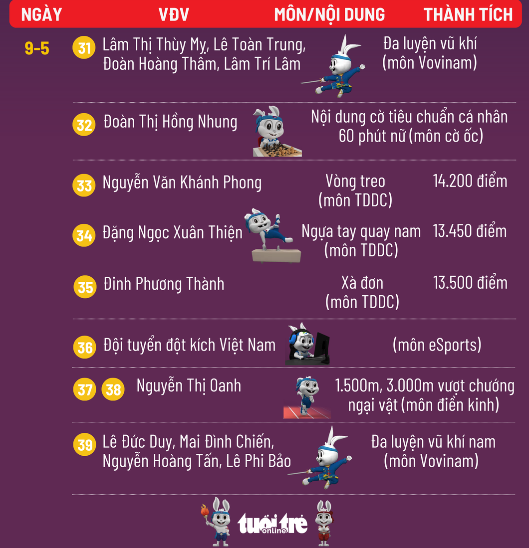 Bảng tổng sắp huy chương SEA Games 32 ngày 15-5: Việt Nam bỏ xa các đoàn xếp sau - Ảnh 7.
