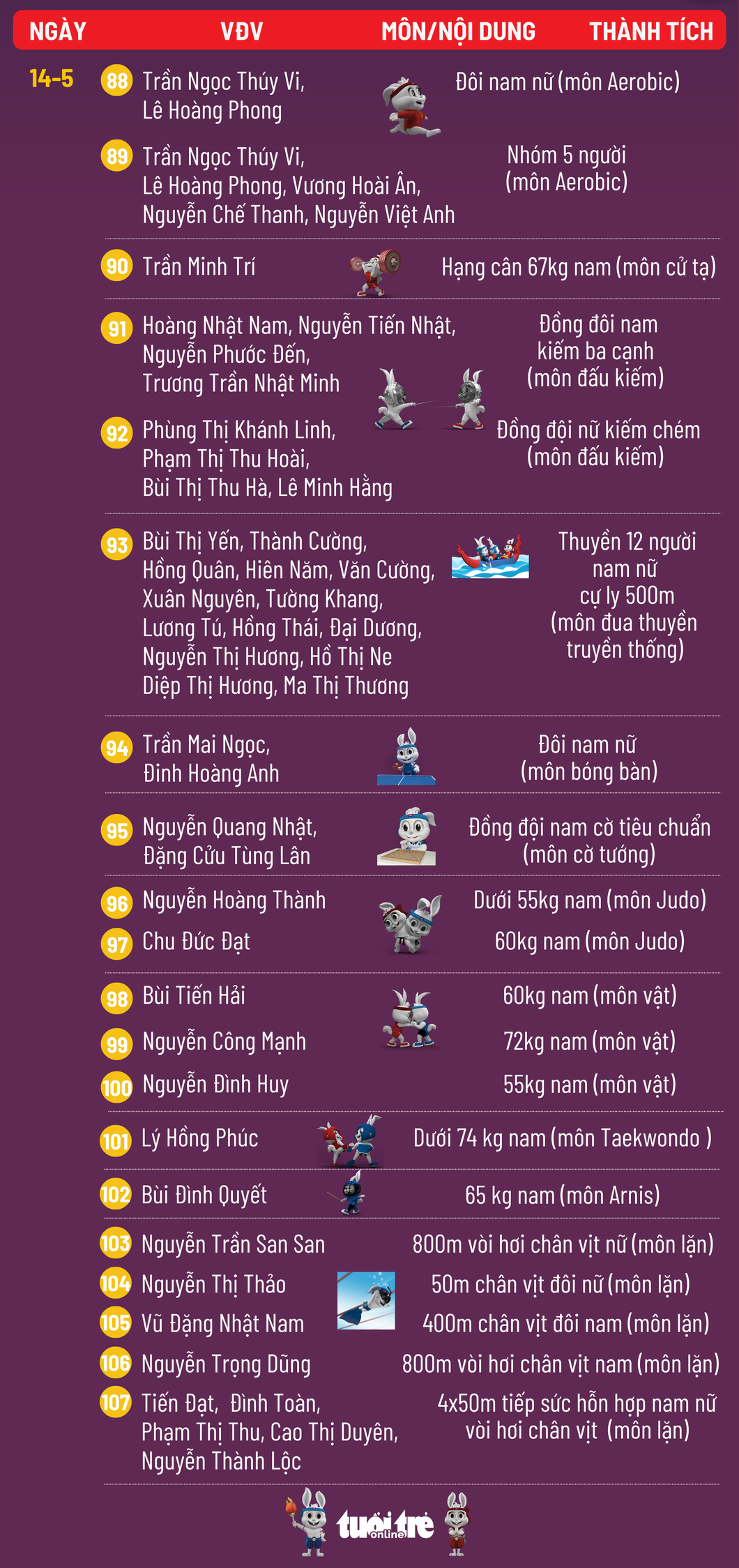 Danh sách vận động viên đoạt huy chương vàng SEA Games 32 cho đoàn Việt Nam - Đồ hoạ: AN BÌNH