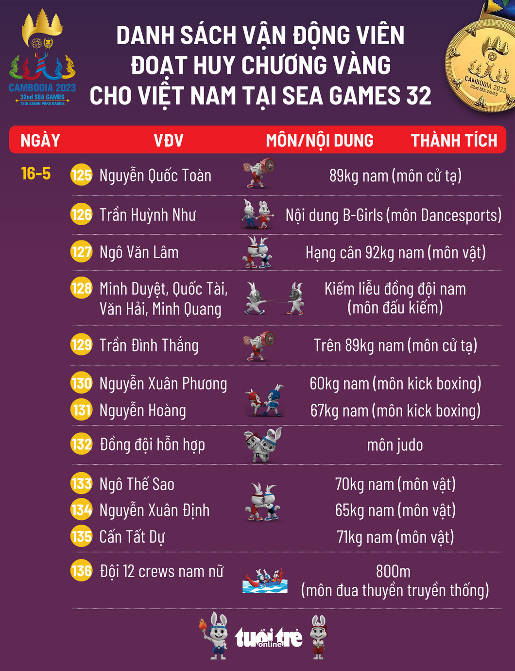 Danh sách vận khuyến khích đoạt HCV SEA Games 32 - Đồ họa: AN BÌNH