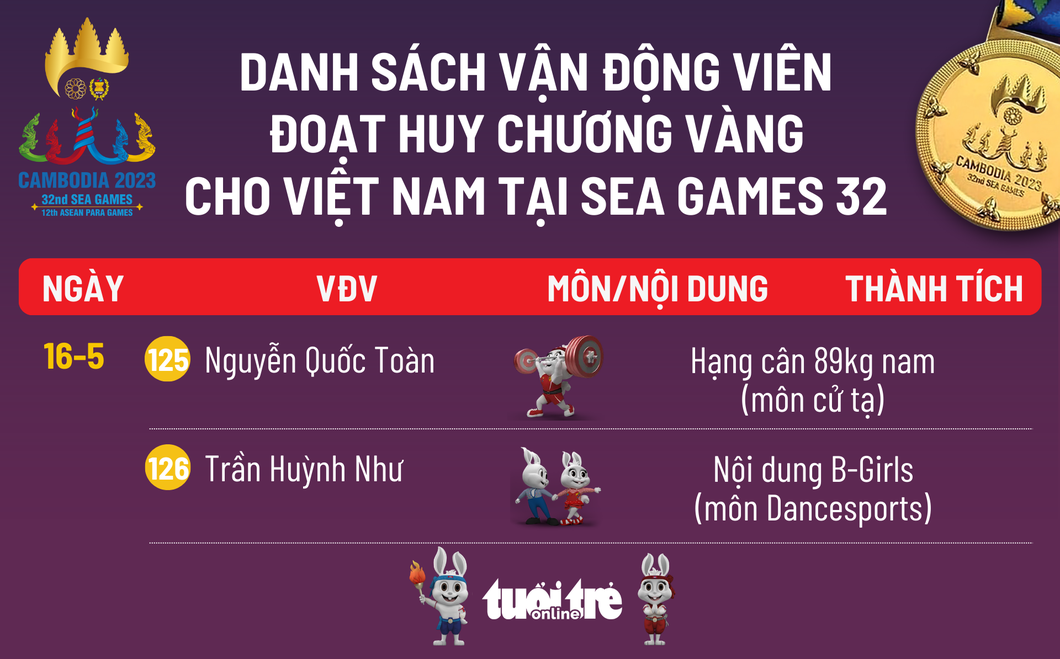 Danh sách vận động viên đoạt HCV SEA Games 32 - Đồ họa: AN BÌNH