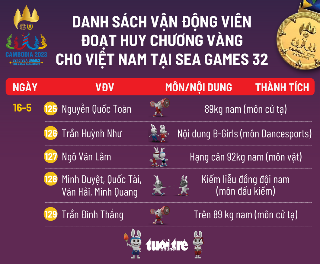 Danh sách vận động viên đoạt HCV SEA Games 32 - Đồ họa: AN BÌNH