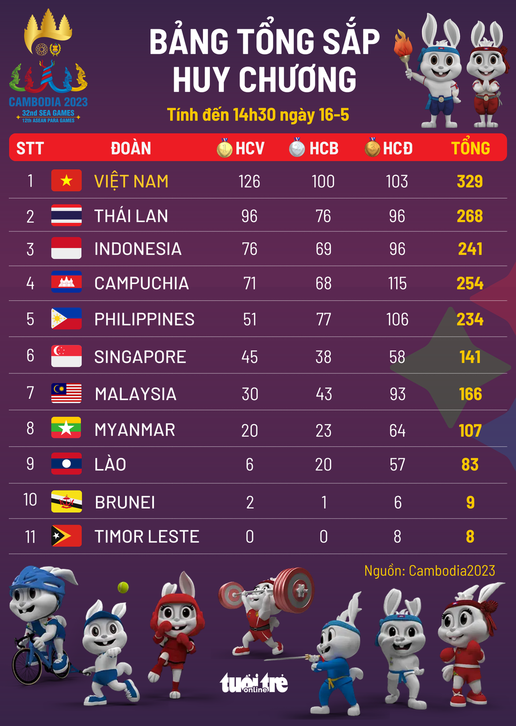 Bảng tổng sắp huy chương SEA Games 32 tính đến 14h30 ngày 16-5 - Đồ họa: AN BÌNH