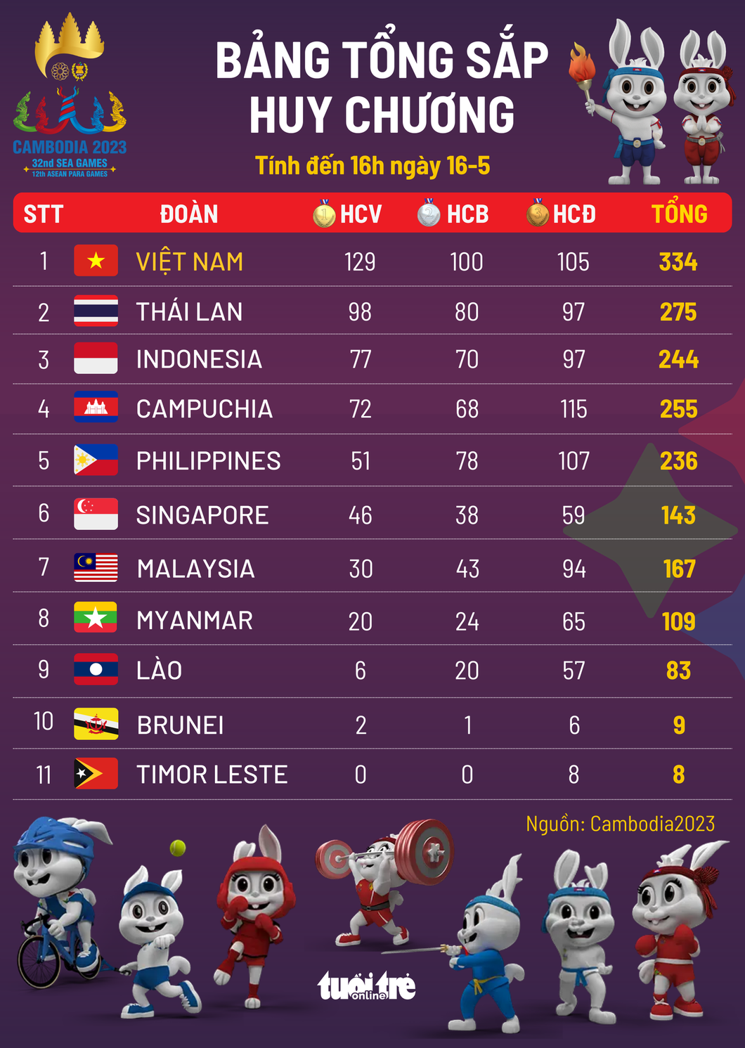 Bảng tổng sắp huy chương SEA Games 32 tính đến 16h ngày 16-5 - Đồ họa: AN BÌNH