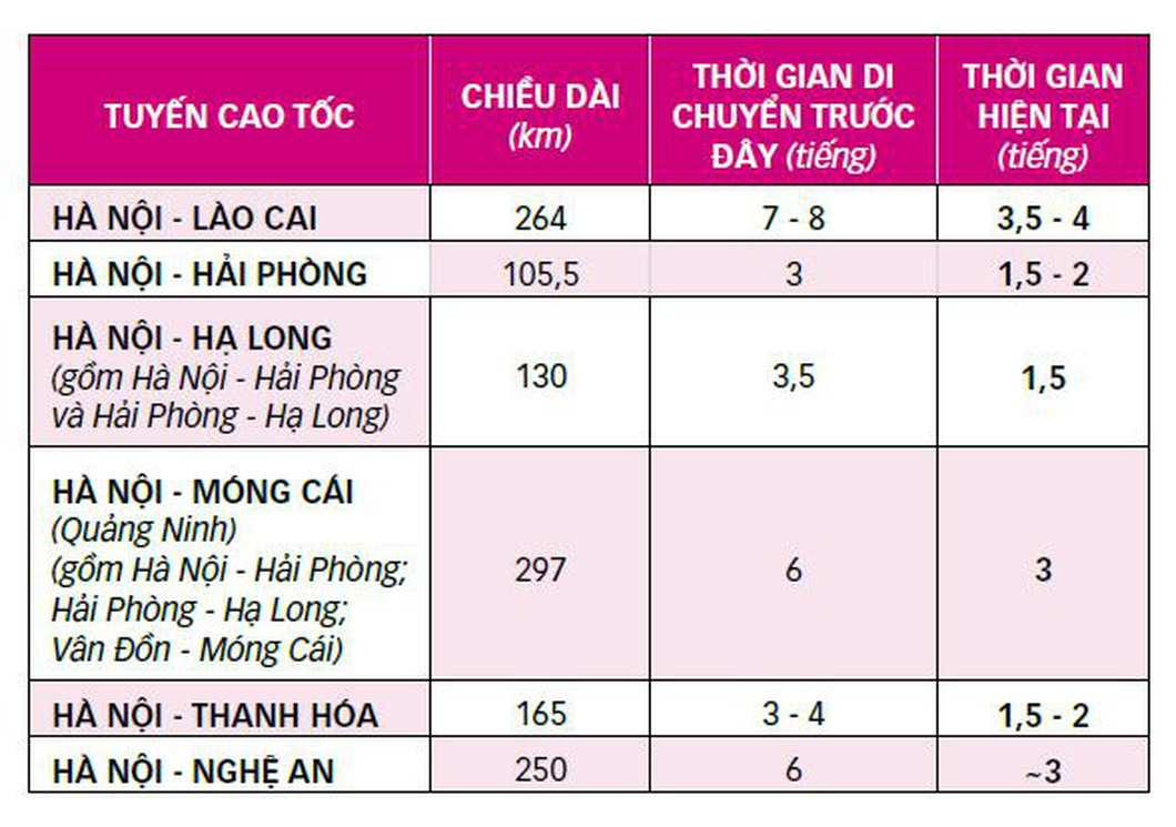 Cao tốc vẽ lại bản đồ du lịch, nhiều điểm xa nay đã hóa gần - 3