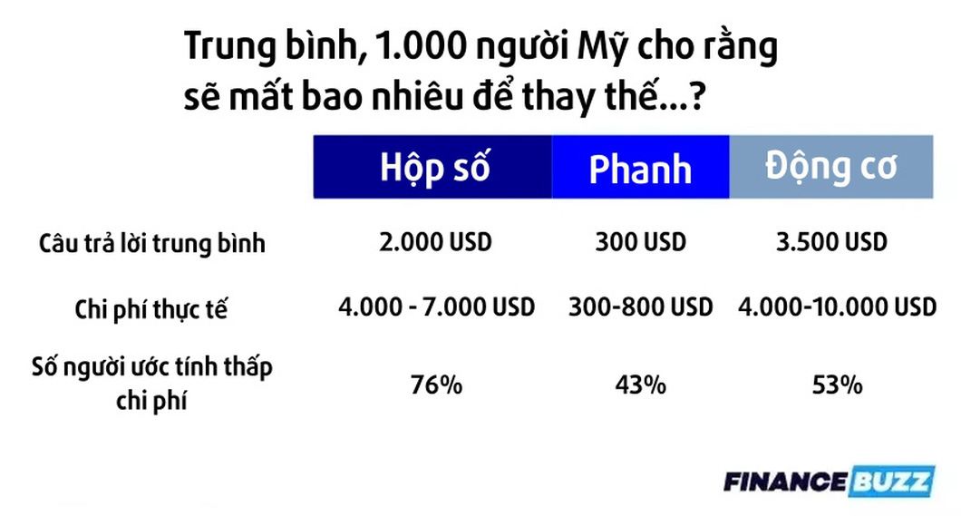 Chán bảo dưỡng ô tô vì chi phí quá cao - Ảnh 5.