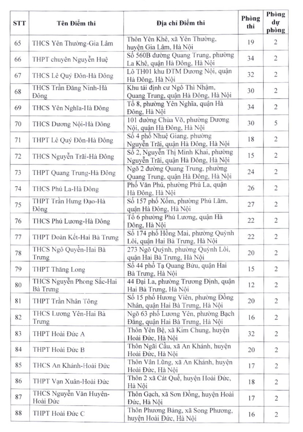 Danh sách 201 điểm thi lớp 10 ở Hà Nội - Ảnh 7.