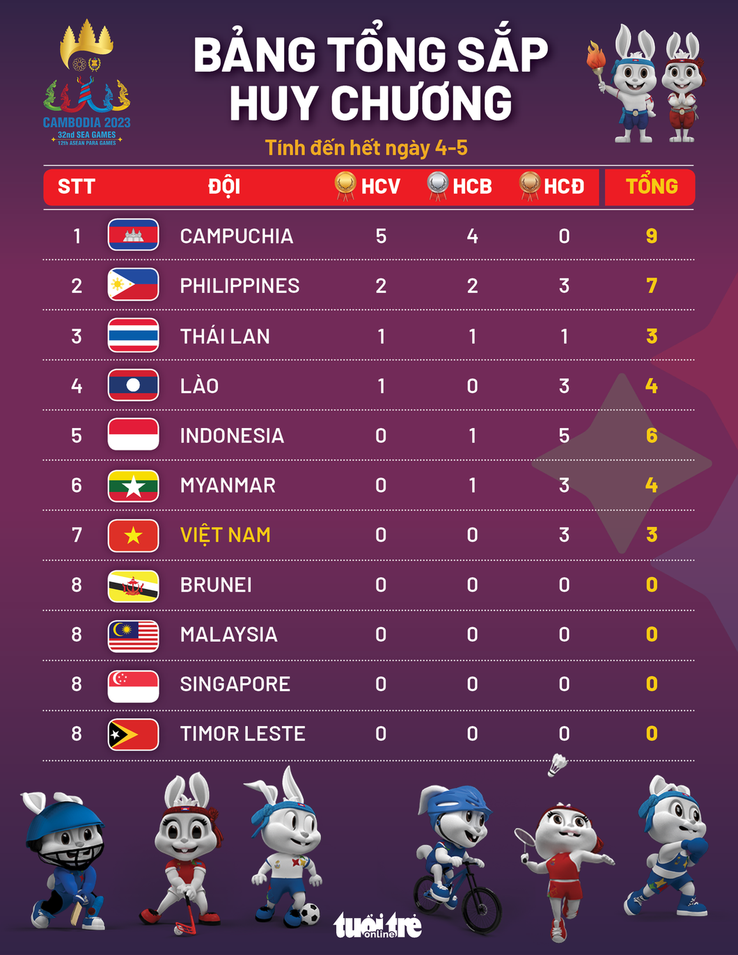 Bảng tổng sắp huy chương SEA Games 32 - Đồ họa: AN BÌNH