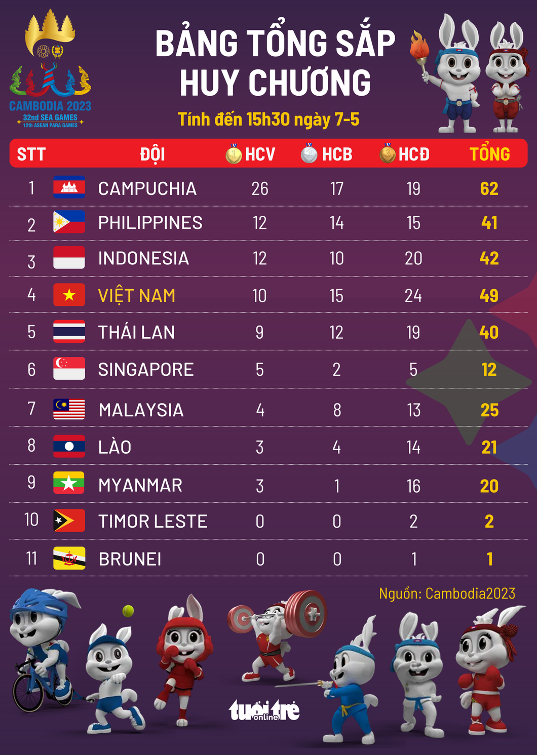 Bảng tổng sắp huy chương SEA Games 32 - Đồ họa: AN BÌNH