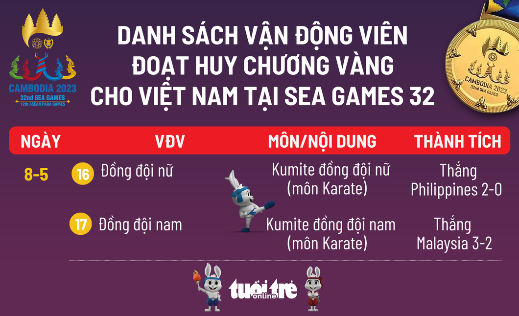 Các vận động viên Việt Nam đoạt huy chương vàng tại SEA Games 32 - Đồ họa: AN BÌNH