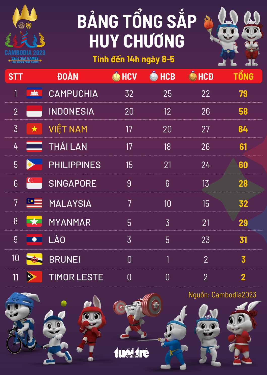 Bảng tổng sắp huy chương SEA Games 32 - Đồ họa: AN BÌNH