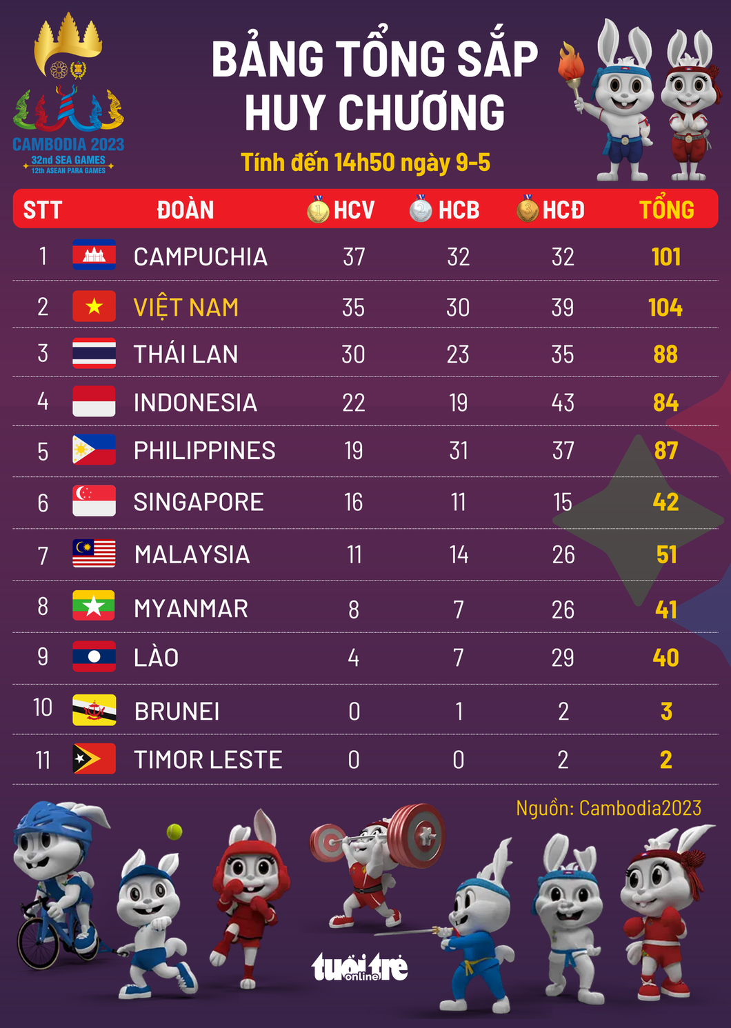 Bảng tổng sắp huy chương SEA Games 32 đến 14h ngày 9-5 - Đồ họa: AN BÌNH
