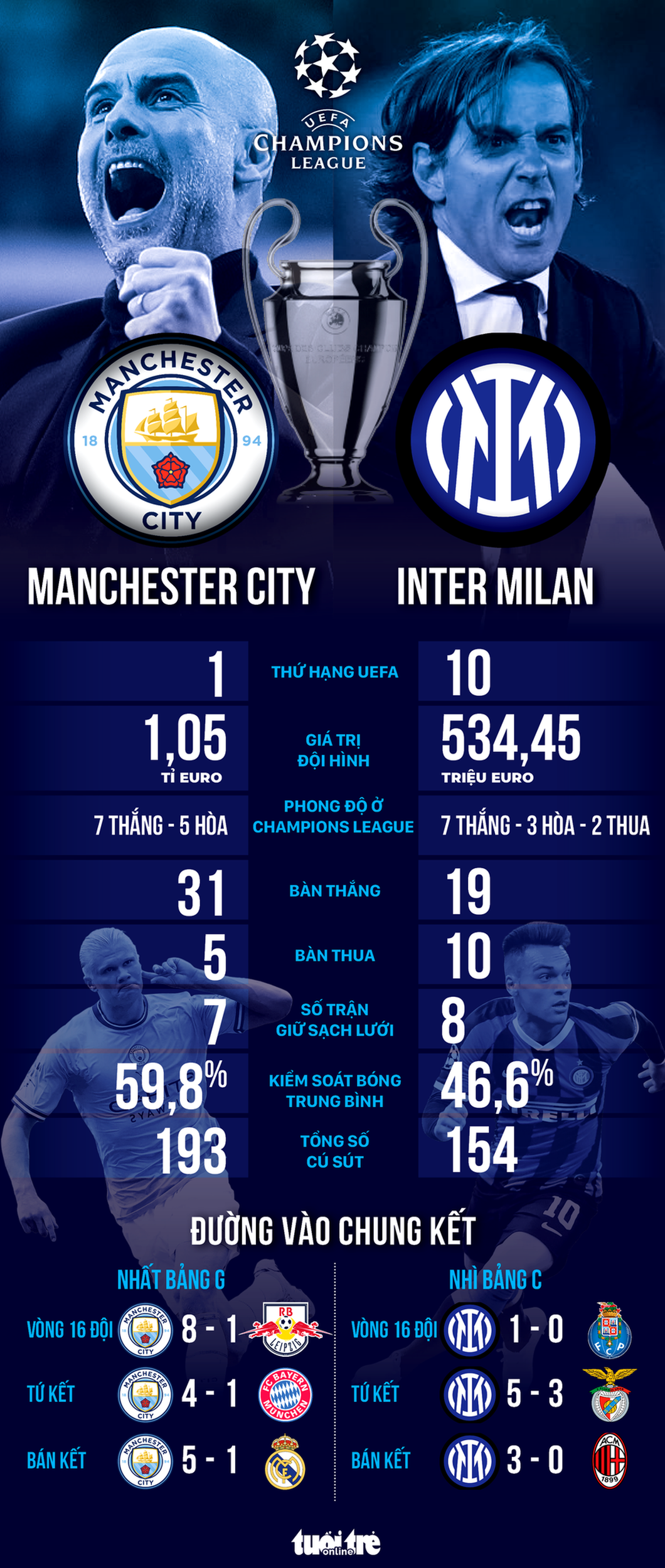 Tương quan sức mạnh giữa Man City và Inter ở chung kết Champions League - Đồ họa: AN BÌNH