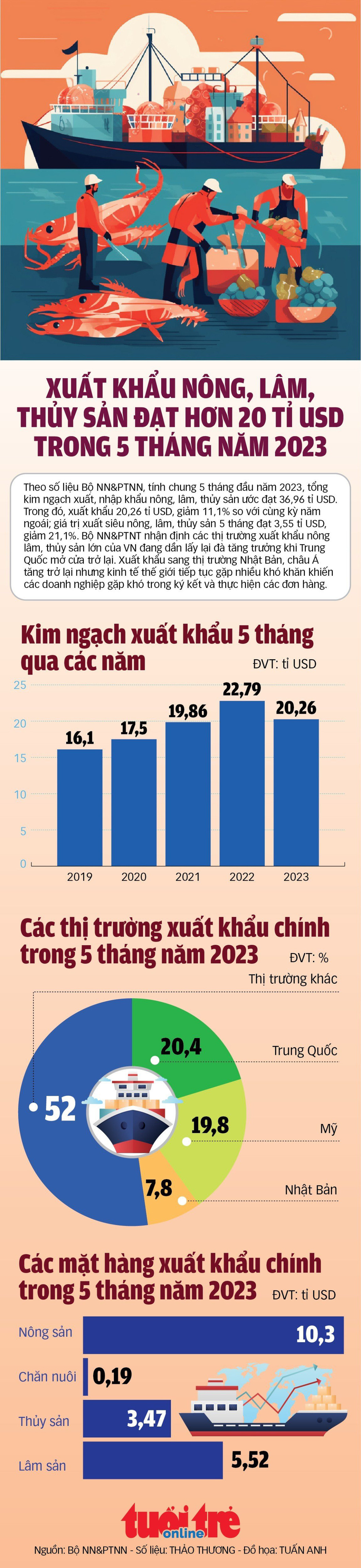 Xuất khẩu nông, lâm, thủy sản đạt hơn 20 tỉ USD, ngành nào đóng góp nhiều nhất? - Ảnh 1.