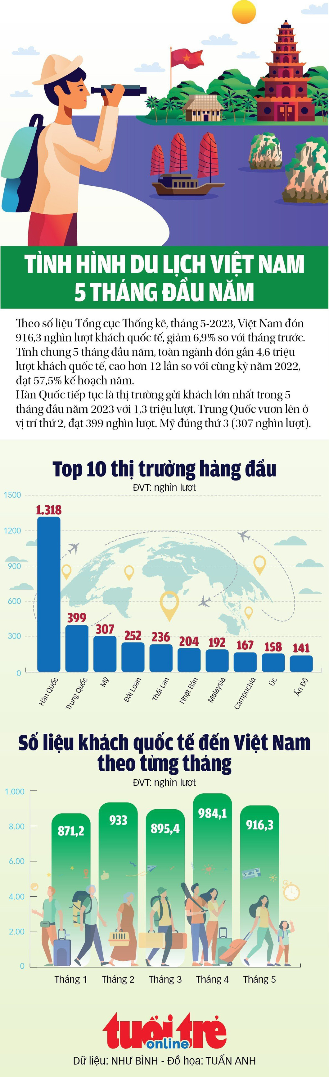 Gần 4,6 triệu lượt khách quốc tế đến Việt Nam trong 5 tháng đầu năm - Ảnh 1.