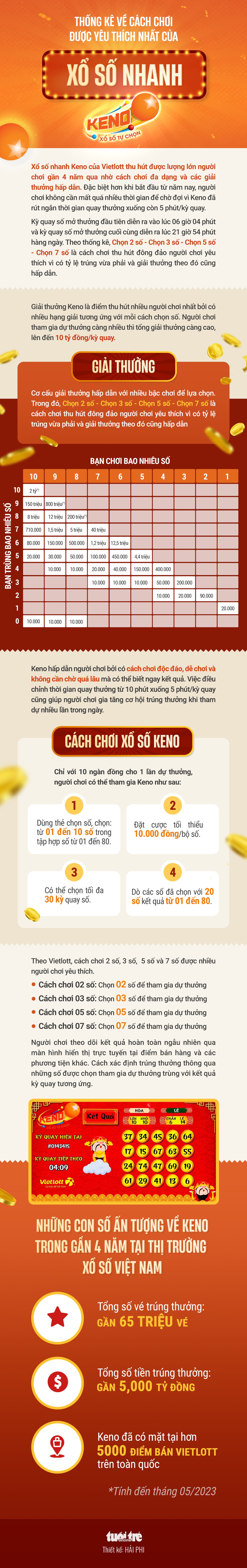 Thống kê về cách chơi được yêu thích nhất của xổ số nhanh Keno