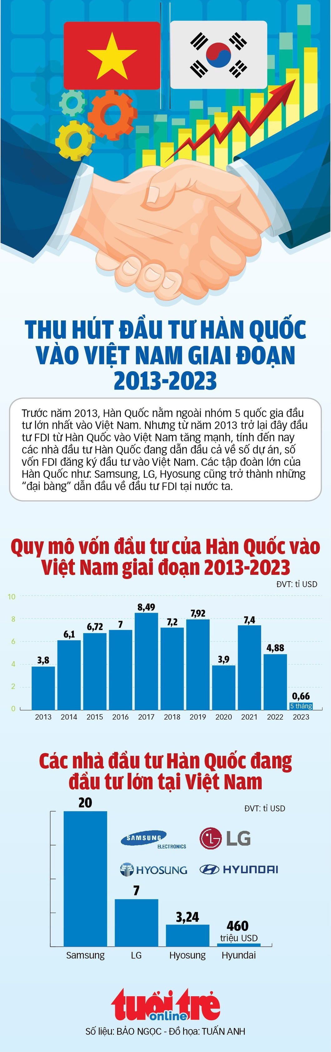Hàn Quốc dẫn đầu vốn FDI vào Việt Nam, tập đoàn nào đóng góp nhiều nhất? - Ảnh 1.