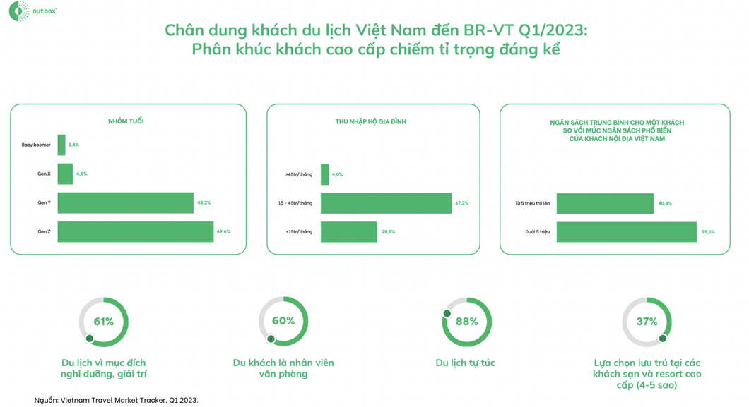 Du lịch Bà Rịa - Vũng Tàu đang đón dòng khách chủ yếu có thu nhập từ 15 đến 45 triệu đồng/hộ/tháng