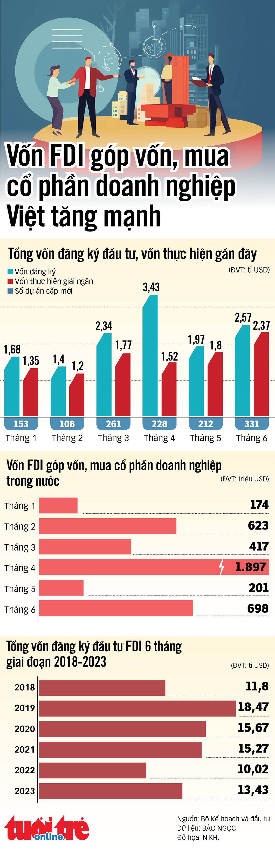 Tình Hình Vốn Fdi Vào Việt Nam Nửa đầu Năm 2023 Ra Sao Tuổi Trẻ Online 3635