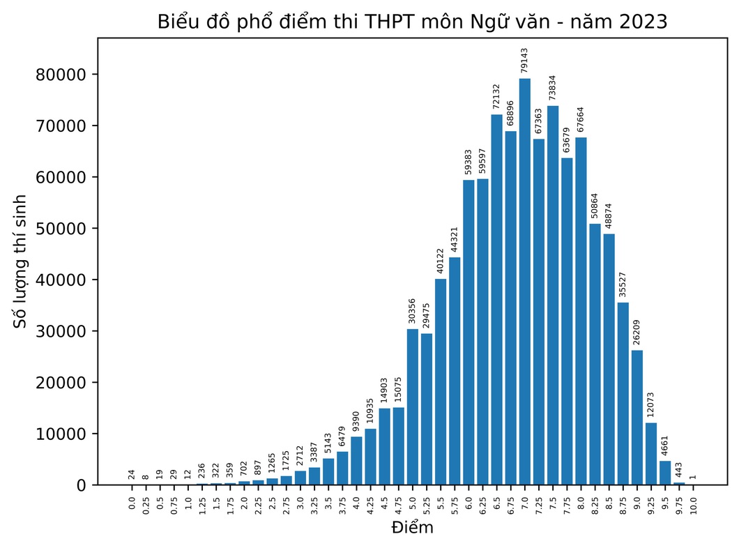 Phổ điểm các môn thi tốt nghiệp THPT 2023 - Ảnh 4. Phổ điểm các môn thi tốt nghiệp THPT 2023 - Ảnh 4.