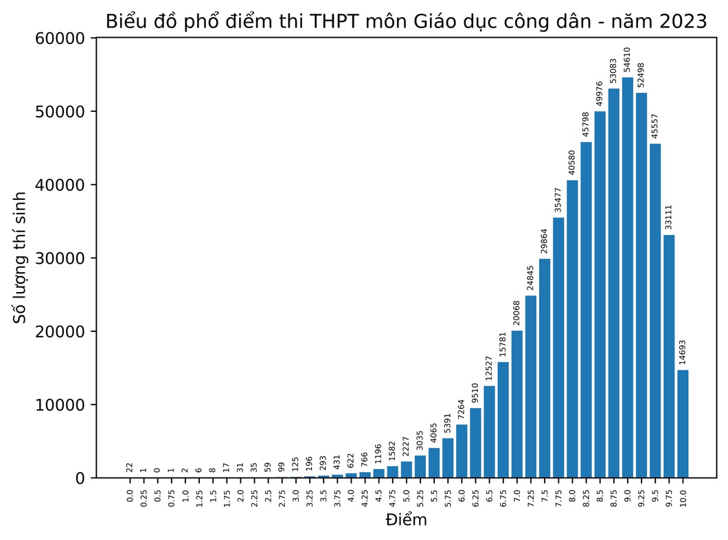 Phổ điểm các môn thi tốt nghiệp THPT 2023 - Ảnh 16. Phổ điểm các môn thi tốt nghiệp THPT 2023 - Ảnh 16.