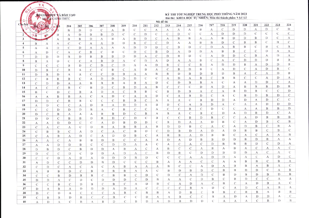 Công bố đáp án các môn trắc nghiệm thi tốt nghiệp THPT 2023 - Ảnh 3.