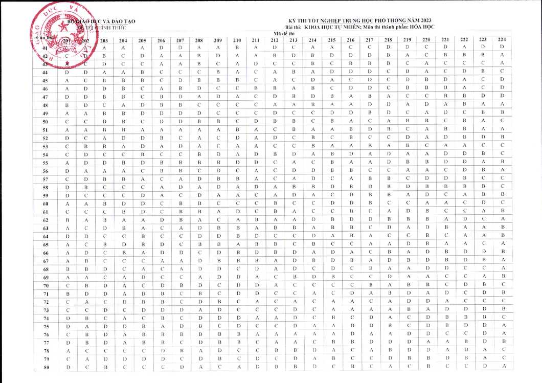Công bố đáp án các môn trắc nghiệm thi tốt nghiệp THPT 2023 - Ảnh 4.
