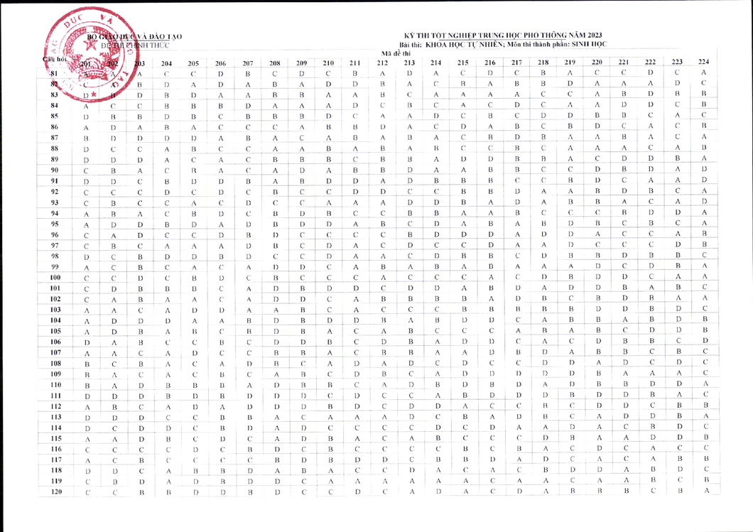 Công bố đáp án các môn trắc nghiệm thi tốt nghiệp THPT 2023 - Ảnh 5.