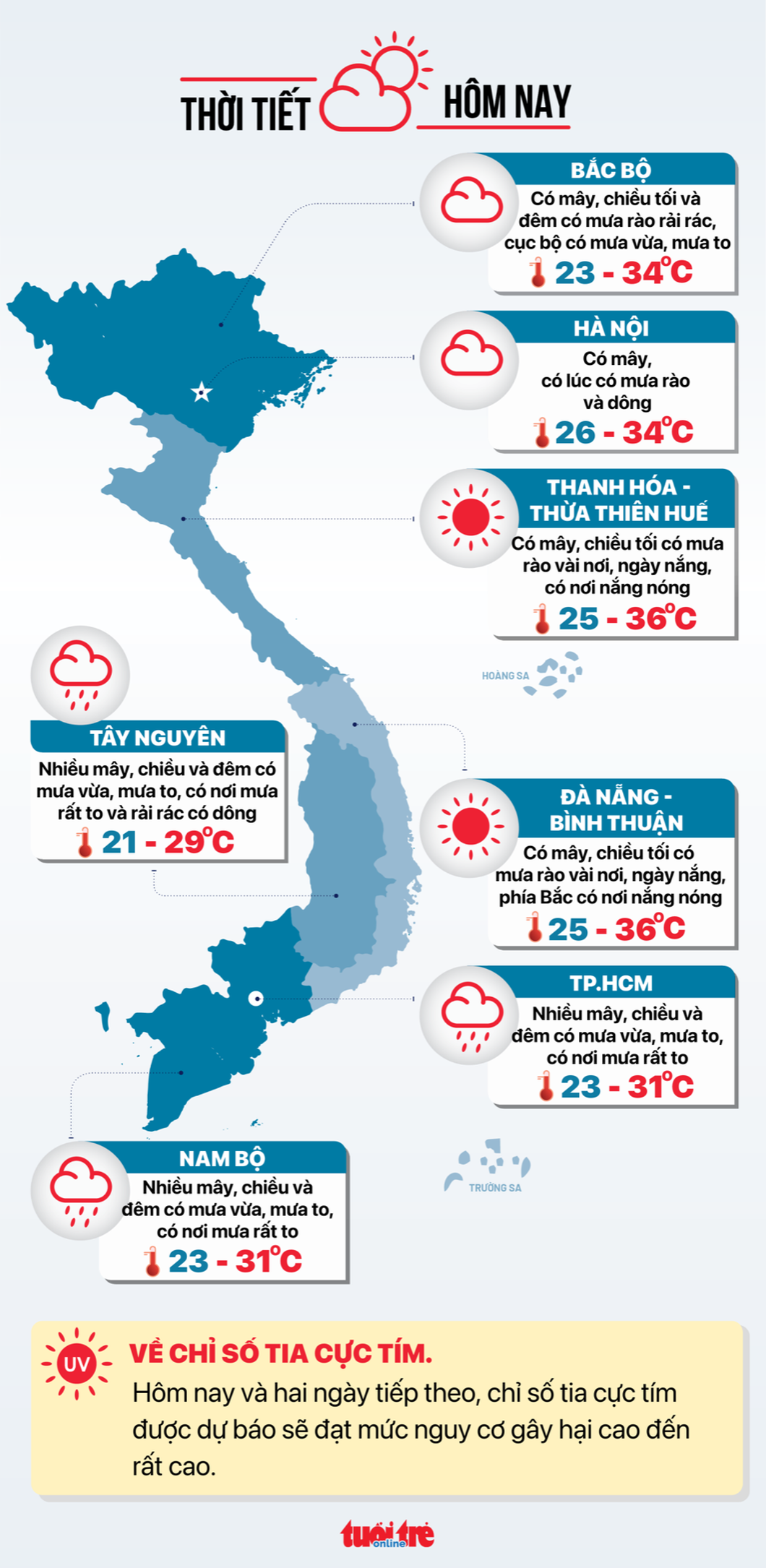 Tin tức thời tiết ngày 31-7 - Đồ họa: NGỌC THÀNH