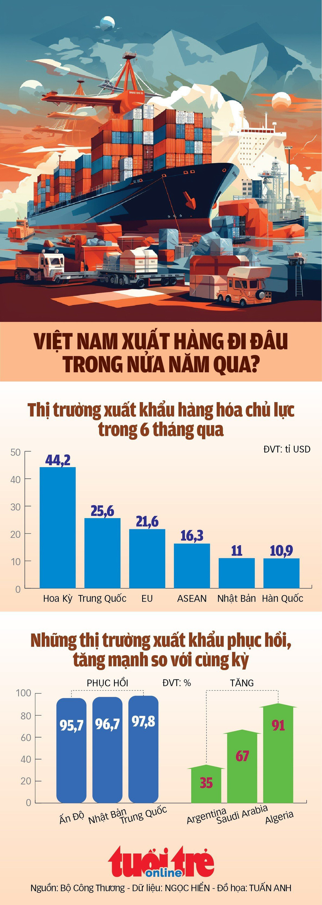 Việt Nam xuất hàng đi đâu trong nửa năm qua? - Ảnh 1.