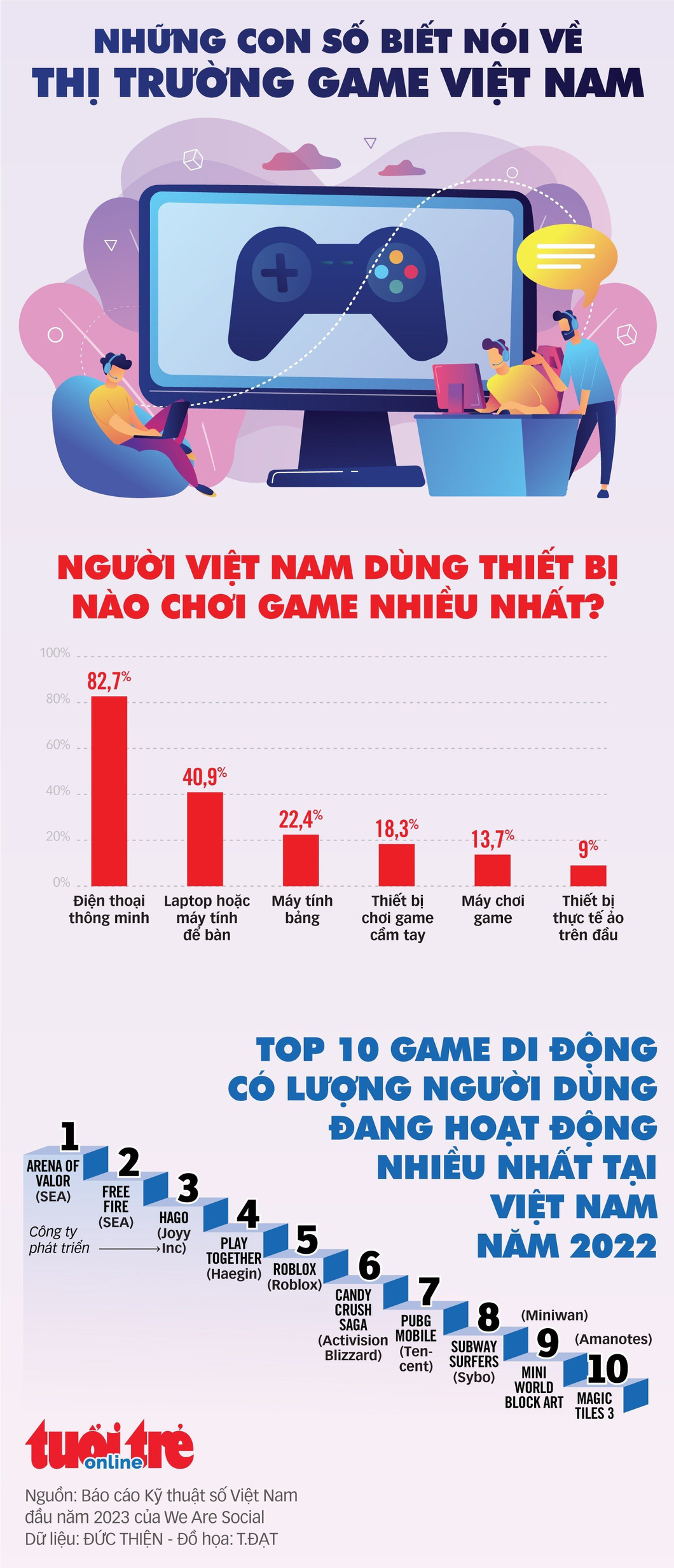 Những con số biết nói về thị trường game Việt Nam - Ảnh 1.